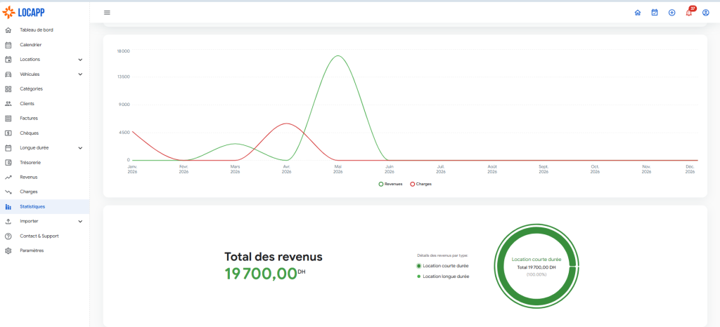 LocApp tableau de bord statistiques revenus et charges pour agence de location de voitures